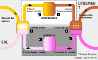 cycle d'une PAC géothermique