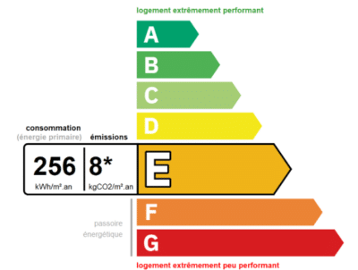 Etiquette Energie : indicateur de consommation énergétique primaire