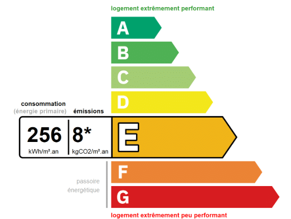 DPE : Étiquette consommation énergie primaire